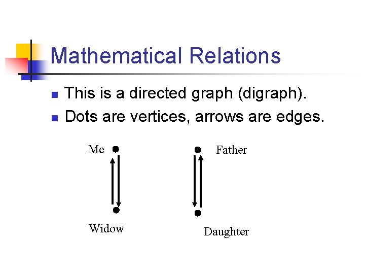 Mathematical Relations n n This is a directed graph (digraph). Dots are vertices, arrows