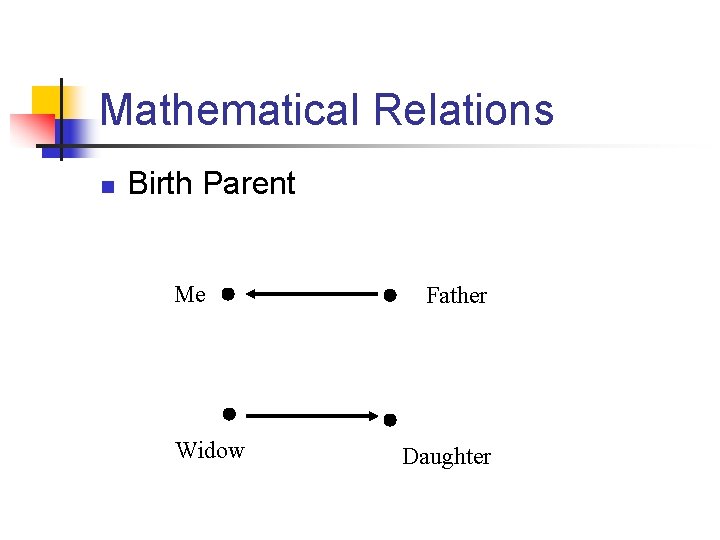 Mathematical Relations n Birth Parent Me Widow Father Daughter 