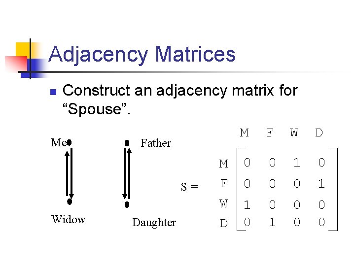 Adjacency Matrices n Construct an adjacency matrix for “Spouse”. Me Father S= Widow Daughter