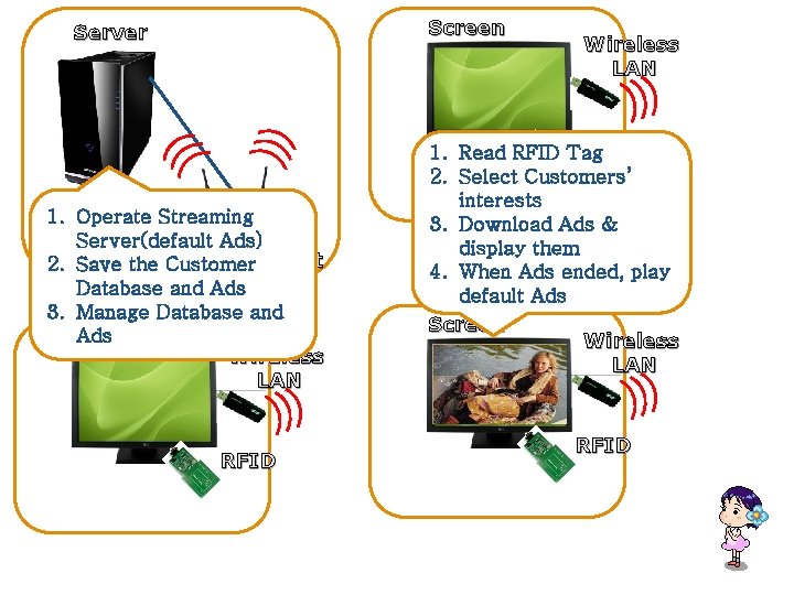 Screen Server 1. Operate Streaming Server(default Ads) Access Point 2. Save the Customer Database