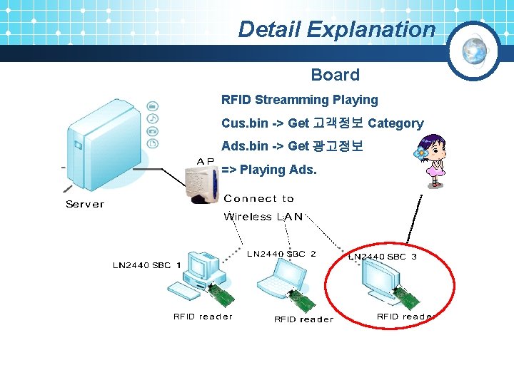 Detail Explanation Board RFID Streamming Playing Cus. bin -> Get 고객정보 Category Ads. bin