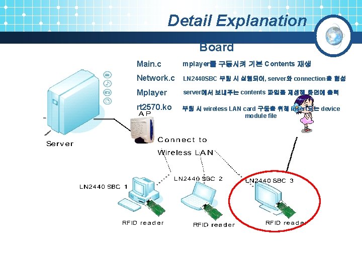 Detail Explanation Board Main. c mplayer를 구동시켜 기본 Contents 재생 Network. c LN 2440