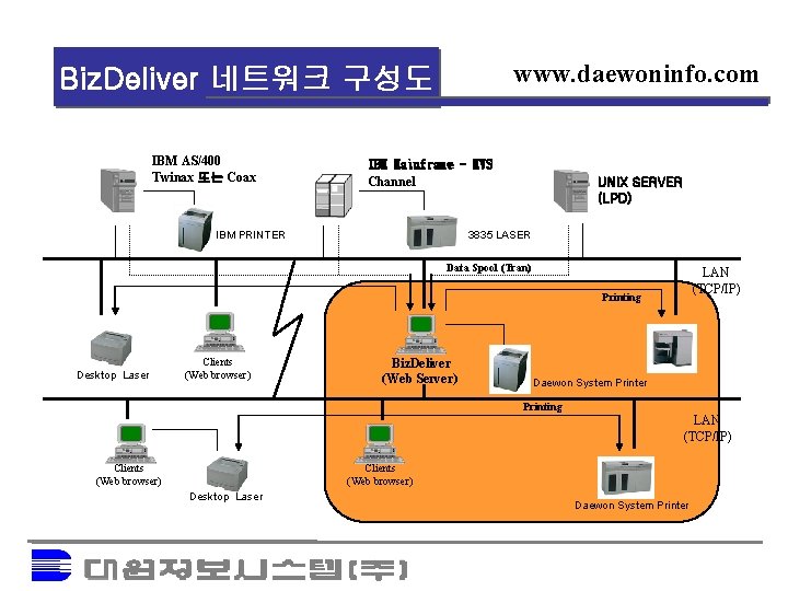 www. daewoninfo. com Biz. Deliver 네트워크 구성도 IBM AS/400 Twinax 또는 Coax IBM Mainframe