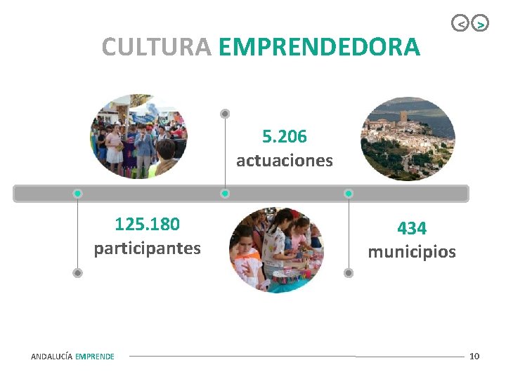 CULTURA EMPRENDEDORA < > 5. 206 actuaciones 125. 180 participantes ANDALUCÍA EMPRENDE 434 municipios