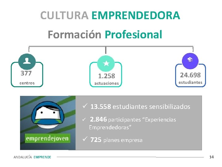 CULTURA EMPRENDEDORA Formación Profesional 377 centros 1. 258 actuaciones 24. 698 estudiantes ü 13. CULTURA EMPRENDEDORA Formación Profesional 377 centros 1. 258 actuaciones 24. 698 estudiantes ü 13.