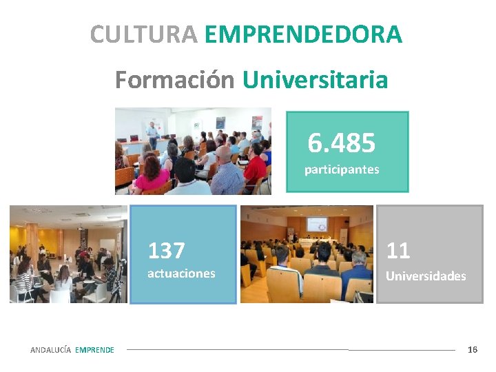 CULTURA EMPRENDEDORA Formación Universitaria 6. 485 participantes 137 actuaciones ANDALUCÍA EMPRENDE 11 Universidades 16