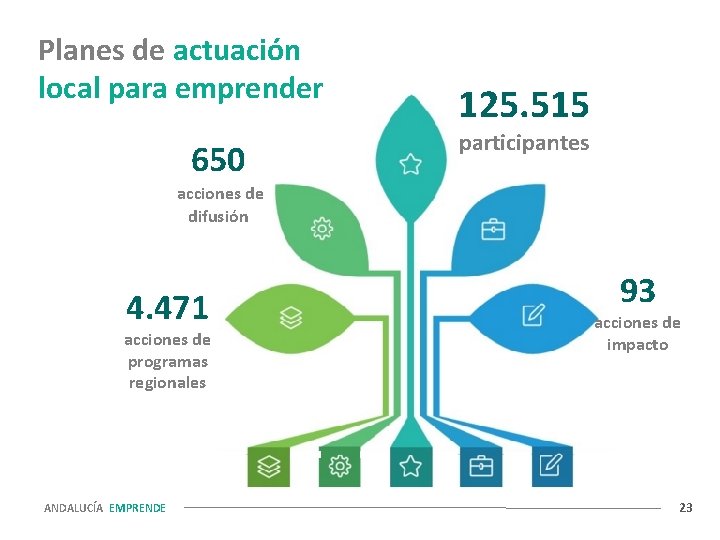 Planes de actuación local para emprender 650 125. 515 participantes acciones de difusión 4.