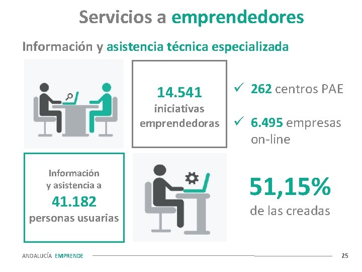 Servicios a emprendedores Información y asistencia técnica especializada ü 262 centros PAE iniciativas emprendedoras