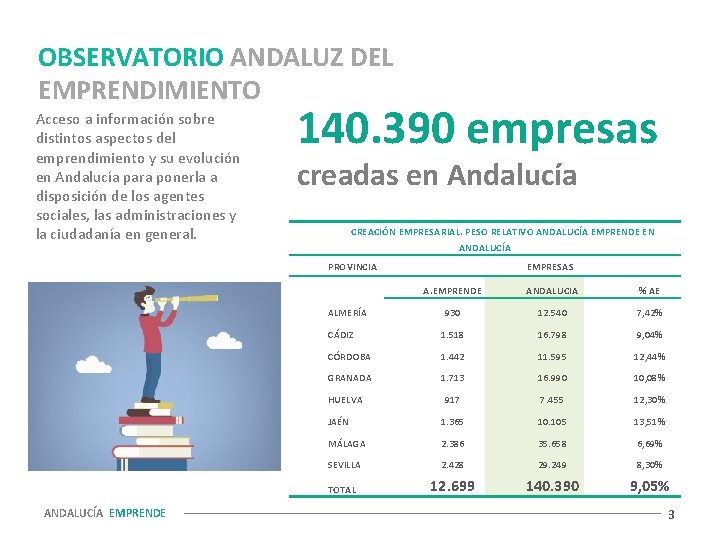 OBSERVATORIO ANDALUZ DEL EMPRENDIMIENTO Acceso a información sobre distintos aspectos del emprendimiento y su