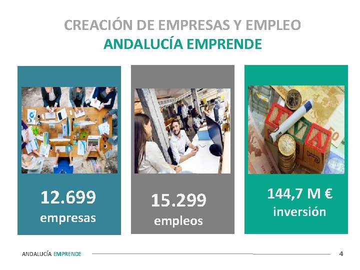 CREACIÓN DE EMPRESAS Y EMPLEO ANDALUCÍA EMPRENDE 12. 699 empresas ANDALUCÍA EMPRENDE 15. 299