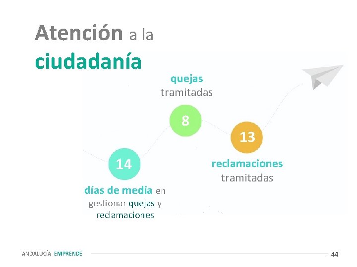 Atención a la ciudadanía quejas tramitadas 8 14 días de media en 13 reclamaciones