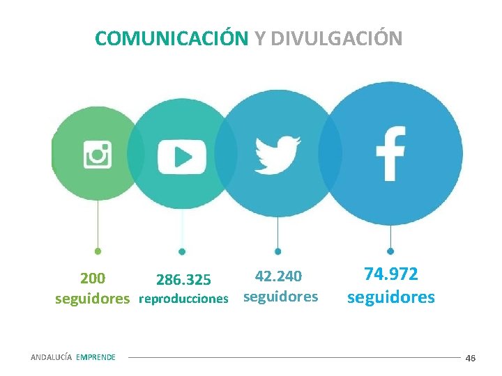 COMUNICACIÓN Y DIVULGACIÓN 42. 240 200 286. 325 seguidores reproducciones seguidores ANDALUCÍA EMPRENDE 74. COMUNICACIÓN Y DIVULGACIÓN 42. 240 200 286. 325 seguidores reproducciones seguidores ANDALUCÍA EMPRENDE 74.
