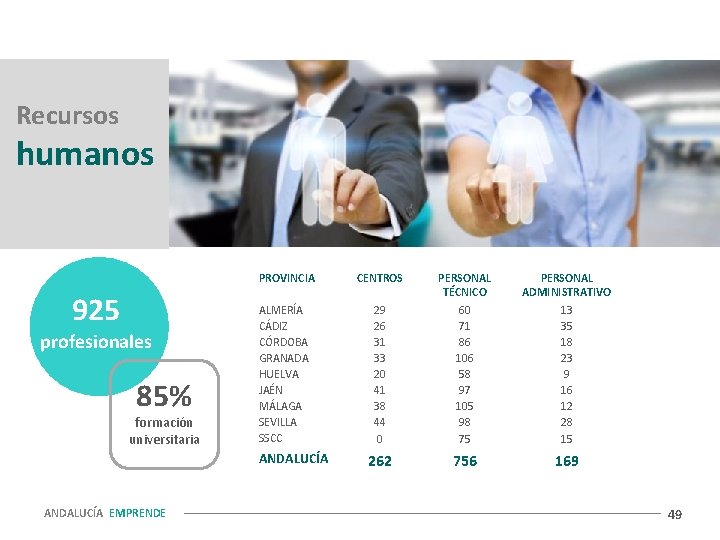 Recursos humanos 925 profesionales 85% formación universitaria PROVINCIA CENTROS ALMERÍA CÁDIZ CÓRDOBA GRANADA HUELVA