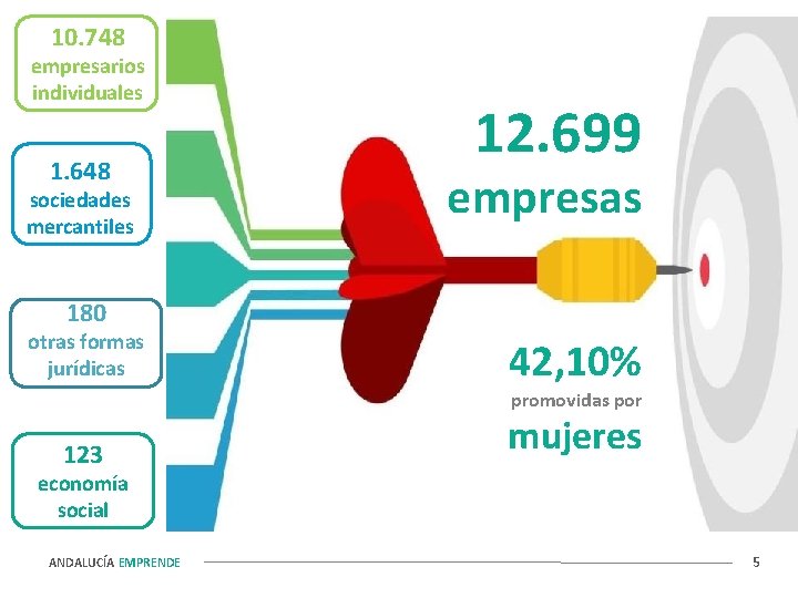 10. 748 empresarios individuales 1. 648 sociedades mercantiles 12. 699 empresas 180 otras formas