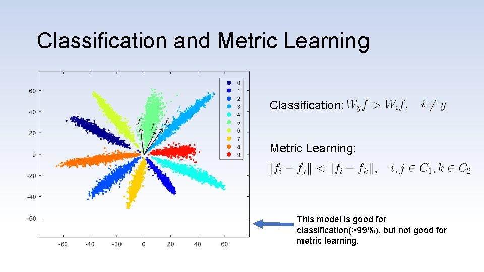 Classification and Metric Learning Classification: Metric Learning: This model is good for classification(>99%), but