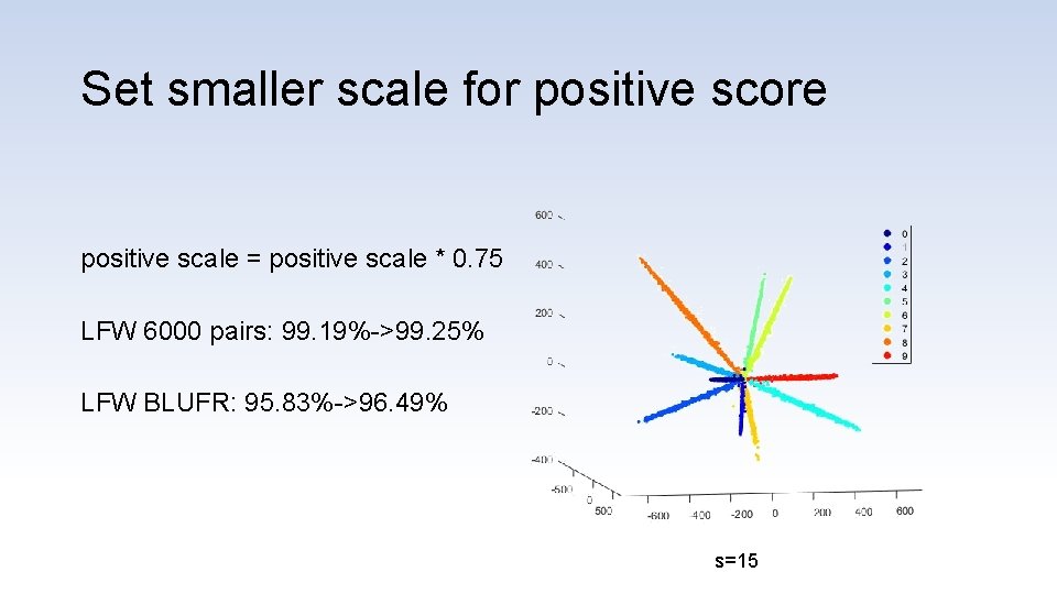 Set smaller scale for positive score positive scale = positive scale * 0. 75