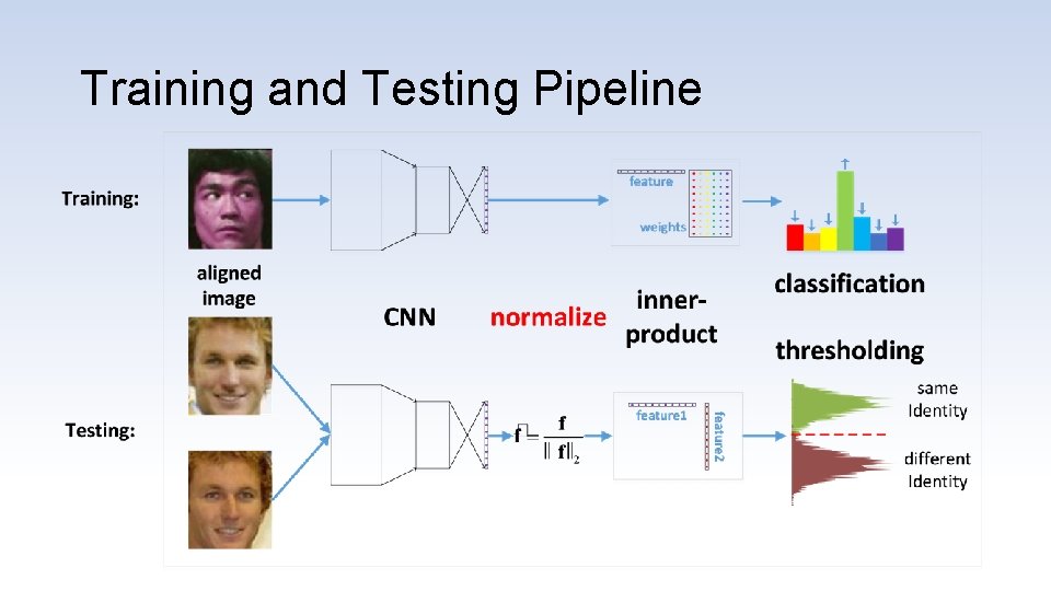 Training and Testing Pipeline 