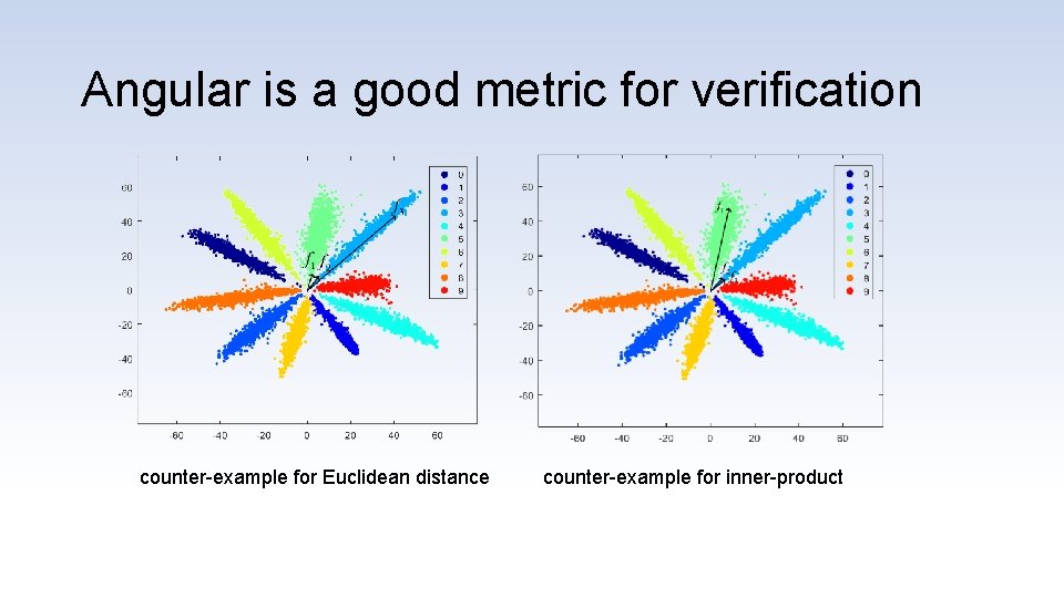 Angular is a good metric for verification counter-example for Euclidean distance counter-example for inner-product