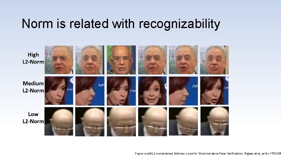 Norm is related with recognizability Figure credit: L 2 -constrained Softmax Loss for Discriminative