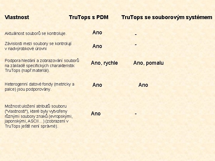 Vlastnost Tru. Tops s PDM Tru. Tops se souborovým systémem Aktuálnost souborů se kontroluje.