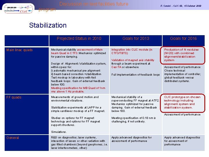 Discussion on test facilities future program R. Corsini - CLIC 09, 15 October 2009