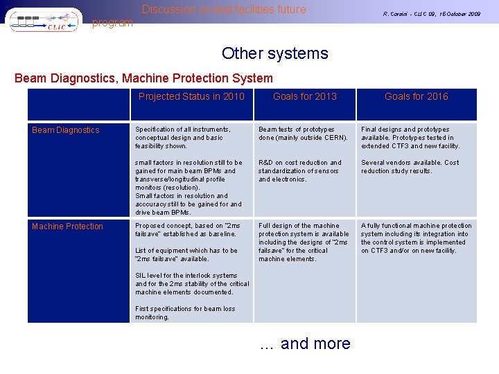 Discussion on test facilities future program R. Corsini - CLIC 09, 15 October 2009