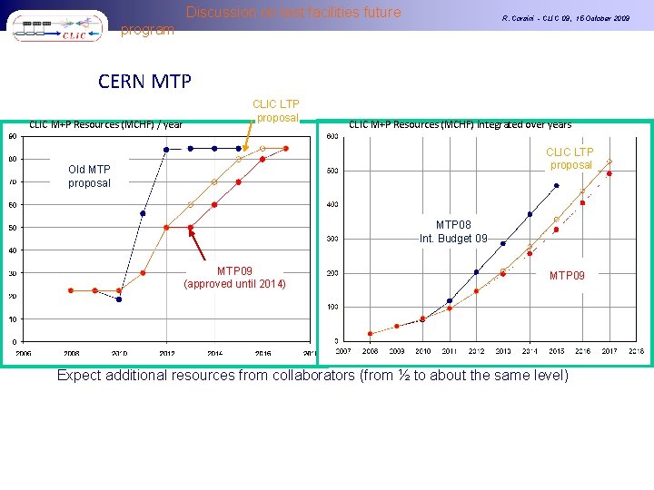 Discussion on test facilities future R. Corsini - CLIC 09, 15 October 2009 program