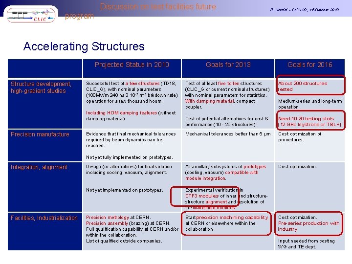 Discussion on test facilities future program R. Corsini - CLIC 09, 15 October 2009