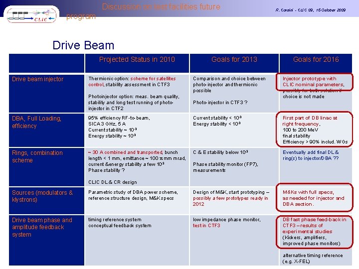 Discussion on test facilities future program R. Corsini - CLIC 09, 15 October 2009