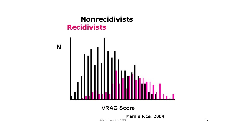 Nonrecidivists Recidivists N VRAG Score sikkerehtsseminar 2019 Marnie Rice, 2004 5 