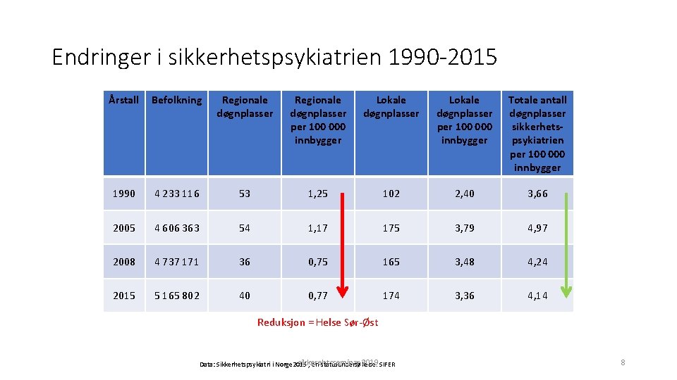 Endringer i sikkerhetspsykiatrien 1990 -2015 Årstall Befolkning Regionale døgnplasser per 100 000 innbygger Lokale