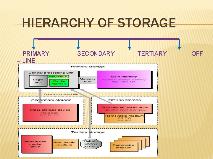 HIERARCHY OF STORAGE PRIMARY SECONDARY TERTIARY OFF – LINE 