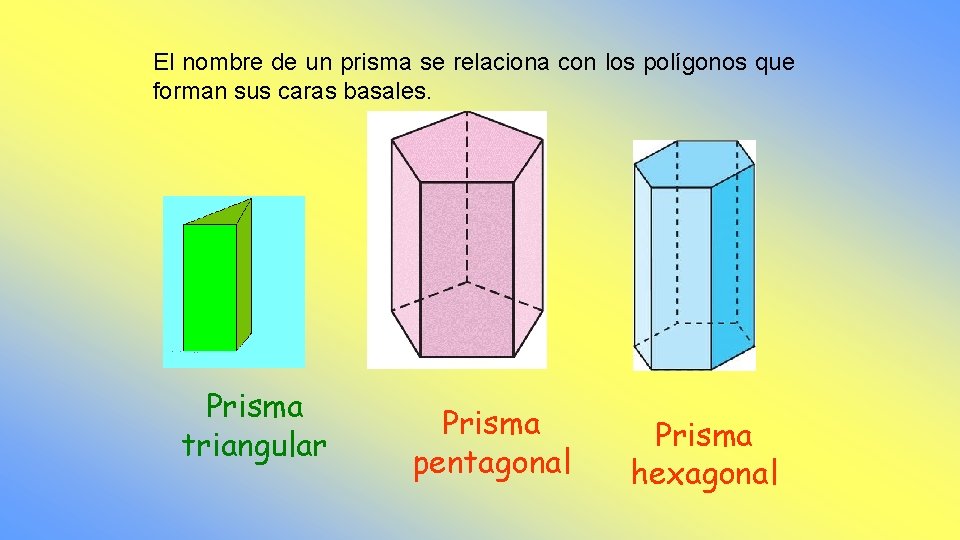 El nombre de un prisma se relaciona con los polígonos que forman sus caras El nombre de un prisma se relaciona con los polígonos que forman sus caras
