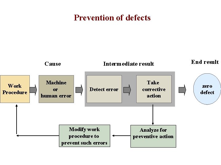 FICCI CE Prevention of defects Cause Work Procedure Intermediate result Machine or human error