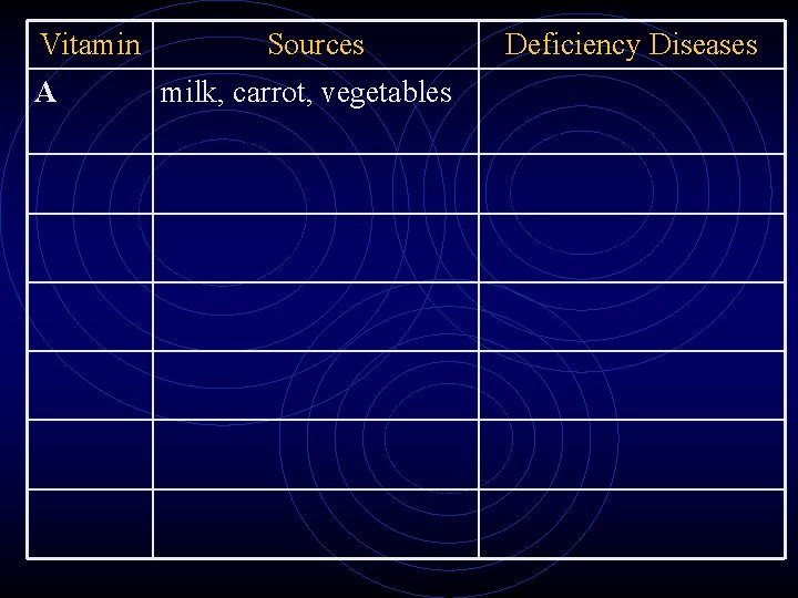 Vitamin A Sources milk, carrot, vegetables Deficiency Diseases Vitamin A Sources milk, carrot, vegetables Deficiency Diseases