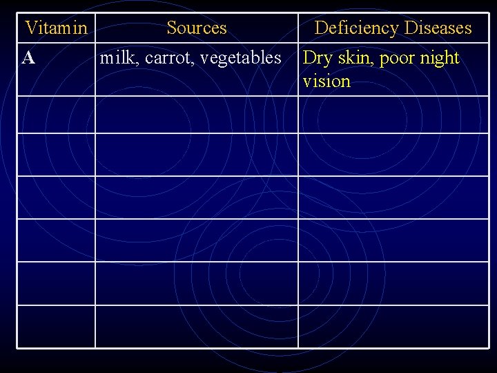 Vitamin A Sources Deficiency Diseases milk, carrot, vegetables Dry skin, poor night vision Vitamin A Sources Deficiency Diseases milk, carrot, vegetables Dry skin, poor night vision