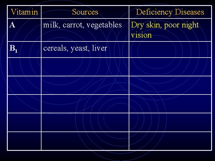 Vitamin Sources Deficiency Diseases A milk, carrot, vegetables Dry skin, poor night vision B Vitamin Sources Deficiency Diseases A milk, carrot, vegetables Dry skin, poor night vision B