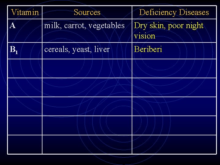 Vitamin Sources Deficiency Diseases A milk, carrot, vegetables Dry skin, poor night vision B Vitamin Sources Deficiency Diseases A milk, carrot, vegetables Dry skin, poor night vision B