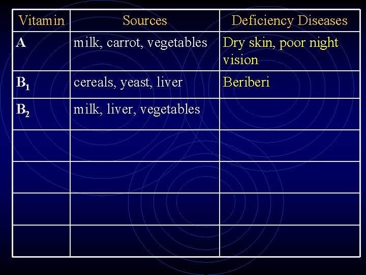 Vitamin Sources Deficiency Diseases A milk, carrot, vegetables Dry skin, poor night vision B Vitamin Sources Deficiency Diseases A milk, carrot, vegetables Dry skin, poor night vision B