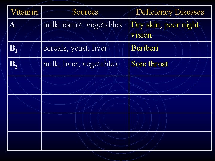 Vitamin Sources Deficiency Diseases A milk, carrot, vegetables Dry skin, poor night vision B Vitamin Sources Deficiency Diseases A milk, carrot, vegetables Dry skin, poor night vision B