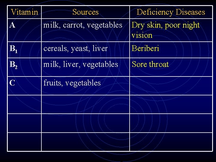 Vitamin Sources Deficiency Diseases A milk, carrot, vegetables Dry skin, poor night vision B Vitamin Sources Deficiency Diseases A milk, carrot, vegetables Dry skin, poor night vision B