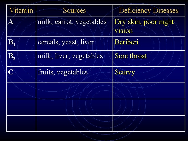 Vitamin Sources Deficiency Diseases A milk, carrot, vegetables Dry skin, poor night vision B Vitamin Sources Deficiency Diseases A milk, carrot, vegetables Dry skin, poor night vision B