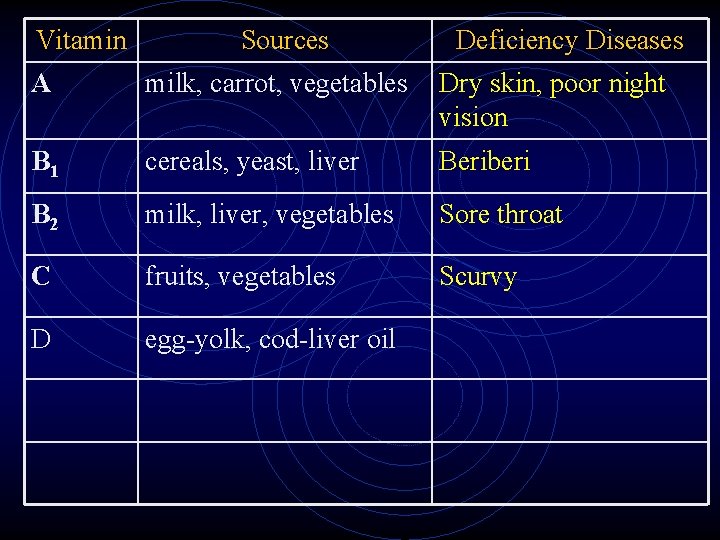 Vitamin Sources Deficiency Diseases A milk, carrot, vegetables Dry skin, poor night vision B Vitamin Sources Deficiency Diseases A milk, carrot, vegetables Dry skin, poor night vision B