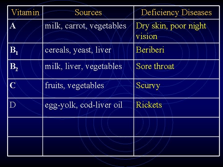Vitamin Sources Deficiency Diseases A milk, carrot, vegetables Dry skin, poor night vision B Vitamin Sources Deficiency Diseases A milk, carrot, vegetables Dry skin, poor night vision B