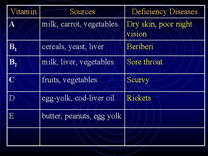 Vitamin Sources Deficiency Diseases A milk, carrot, vegetables Dry skin, poor night vision B Vitamin Sources Deficiency Diseases A milk, carrot, vegetables Dry skin, poor night vision B