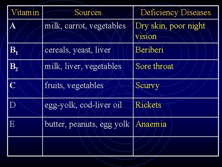 Vitamin Sources Deficiency Diseases A milk, carrot, vegetables Dry skin, poor night vision B Vitamin Sources Deficiency Diseases A milk, carrot, vegetables Dry skin, poor night vision B