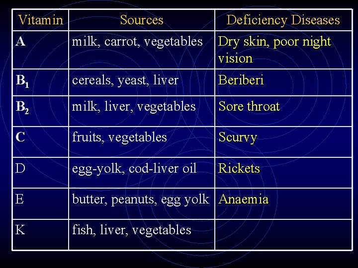 Vitamin Sources Deficiency Diseases A milk, carrot, vegetables Dry skin, poor night vision B Vitamin Sources Deficiency Diseases A milk, carrot, vegetables Dry skin, poor night vision B