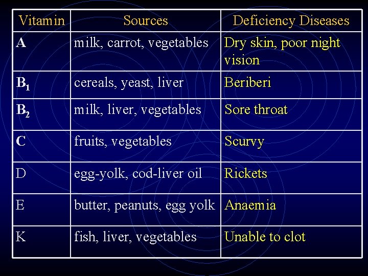 Vitamin Sources Deficiency Diseases A milk, carrot, vegetables Dry skin, poor night vision B Vitamin Sources Deficiency Diseases A milk, carrot, vegetables Dry skin, poor night vision B