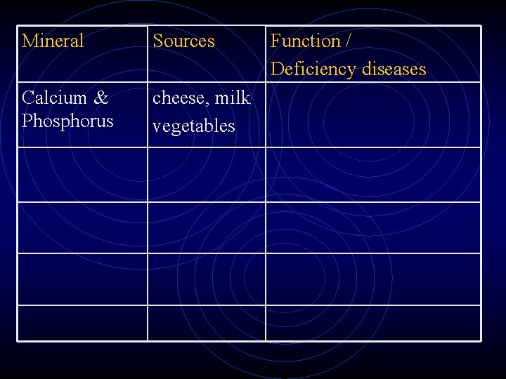 Mineral Sources Calcium & Phosphorus cheese, milk vegetables Function / Deficiency diseases Mineral Sources Calcium & Phosphorus cheese, milk vegetables Function / Deficiency diseases