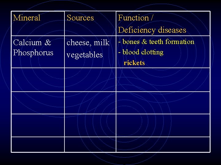 Mineral Sources Function / Deficiency diseases Calcium & Phosphorus cheese, milk vegetables - bones Mineral Sources Function / Deficiency diseases Calcium & Phosphorus cheese, milk vegetables - bones